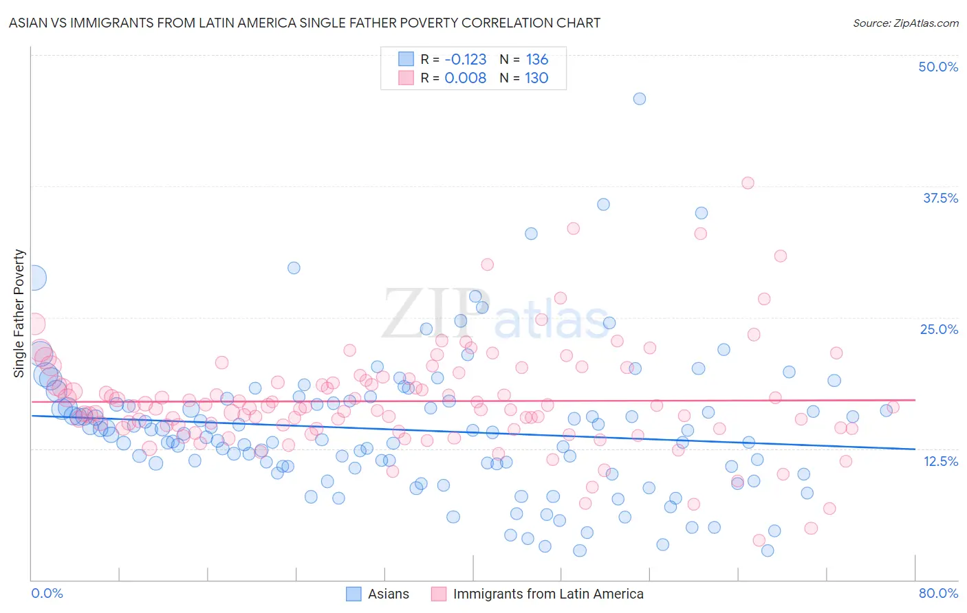 Asian vs Immigrants from Latin America Single Father Poverty