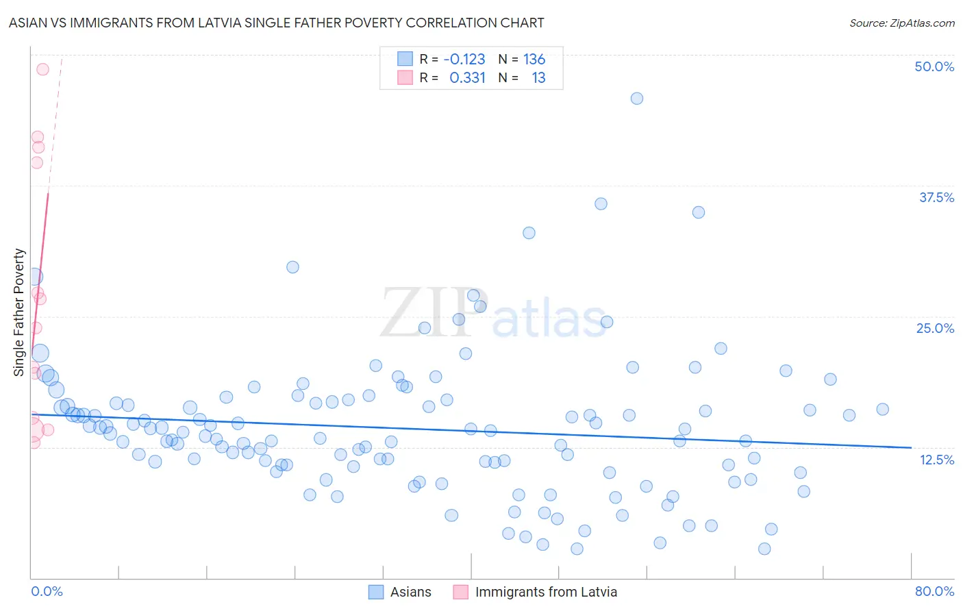 Asian vs Immigrants from Latvia Single Father Poverty