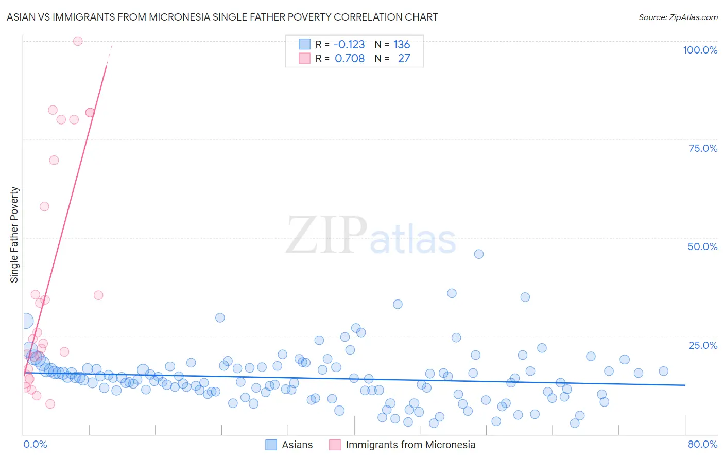 Asian vs Immigrants from Micronesia Single Father Poverty