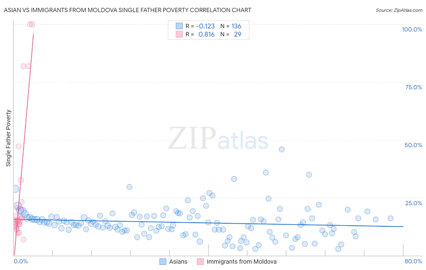 Asian vs Immigrants from Moldova Single Father Poverty