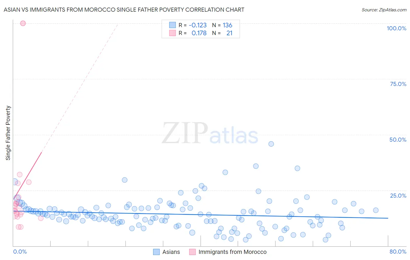 Asian vs Immigrants from Morocco Single Father Poverty