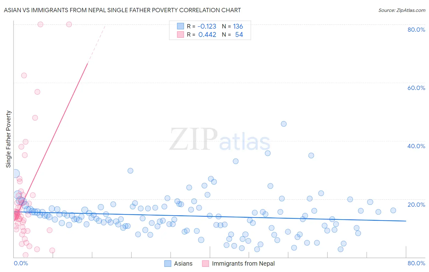 Asian vs Immigrants from Nepal Single Father Poverty