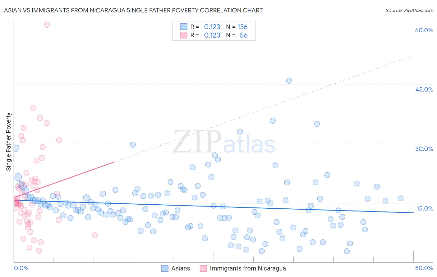 Asian vs Immigrants from Nicaragua Single Father Poverty