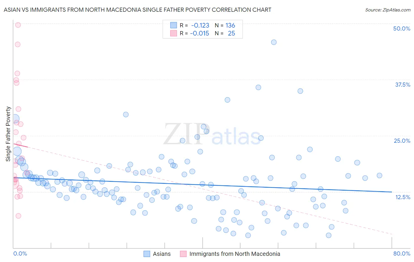 Asian vs Immigrants from North Macedonia Single Father Poverty