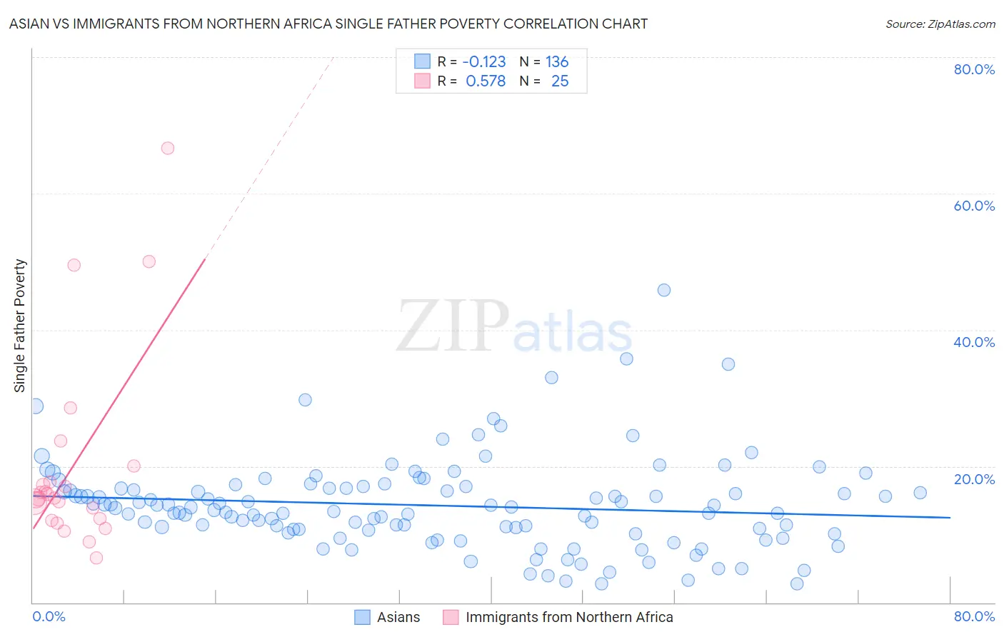 Asian vs Immigrants from Northern Africa Single Father Poverty