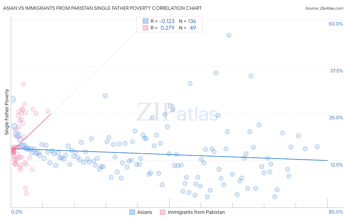 Asian vs Immigrants from Pakistan Single Father Poverty
