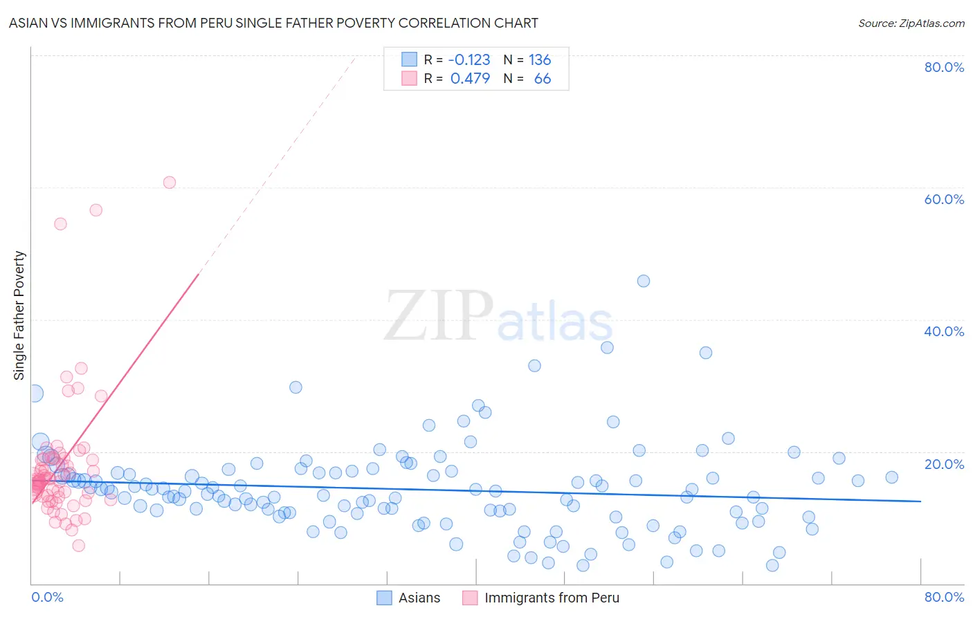 Asian vs Immigrants from Peru Single Father Poverty