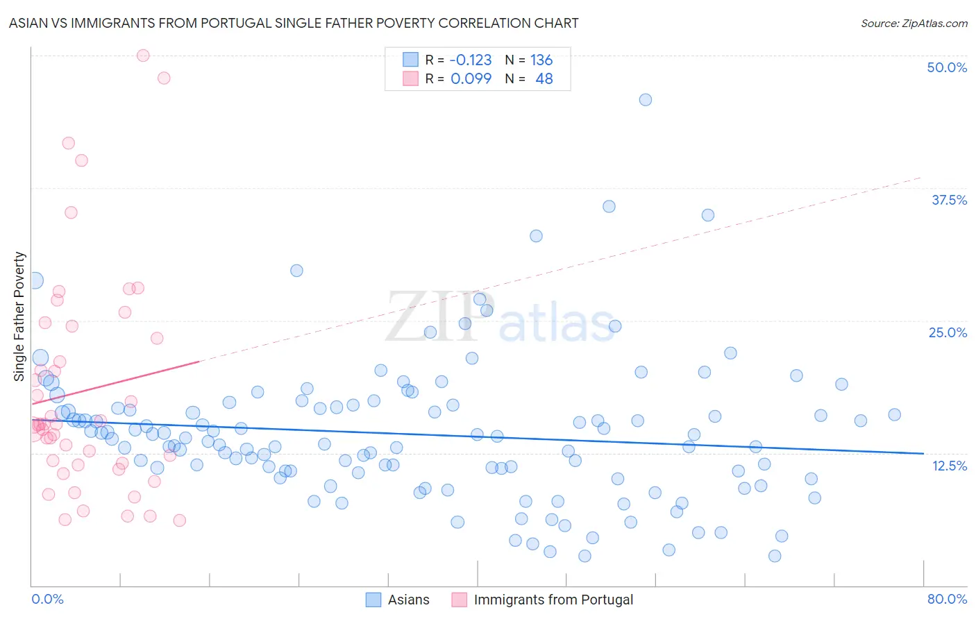 Asian vs Immigrants from Portugal Single Father Poverty
