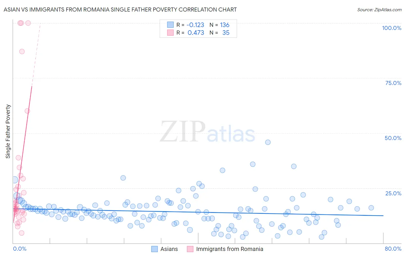 Asian vs Immigrants from Romania Single Father Poverty