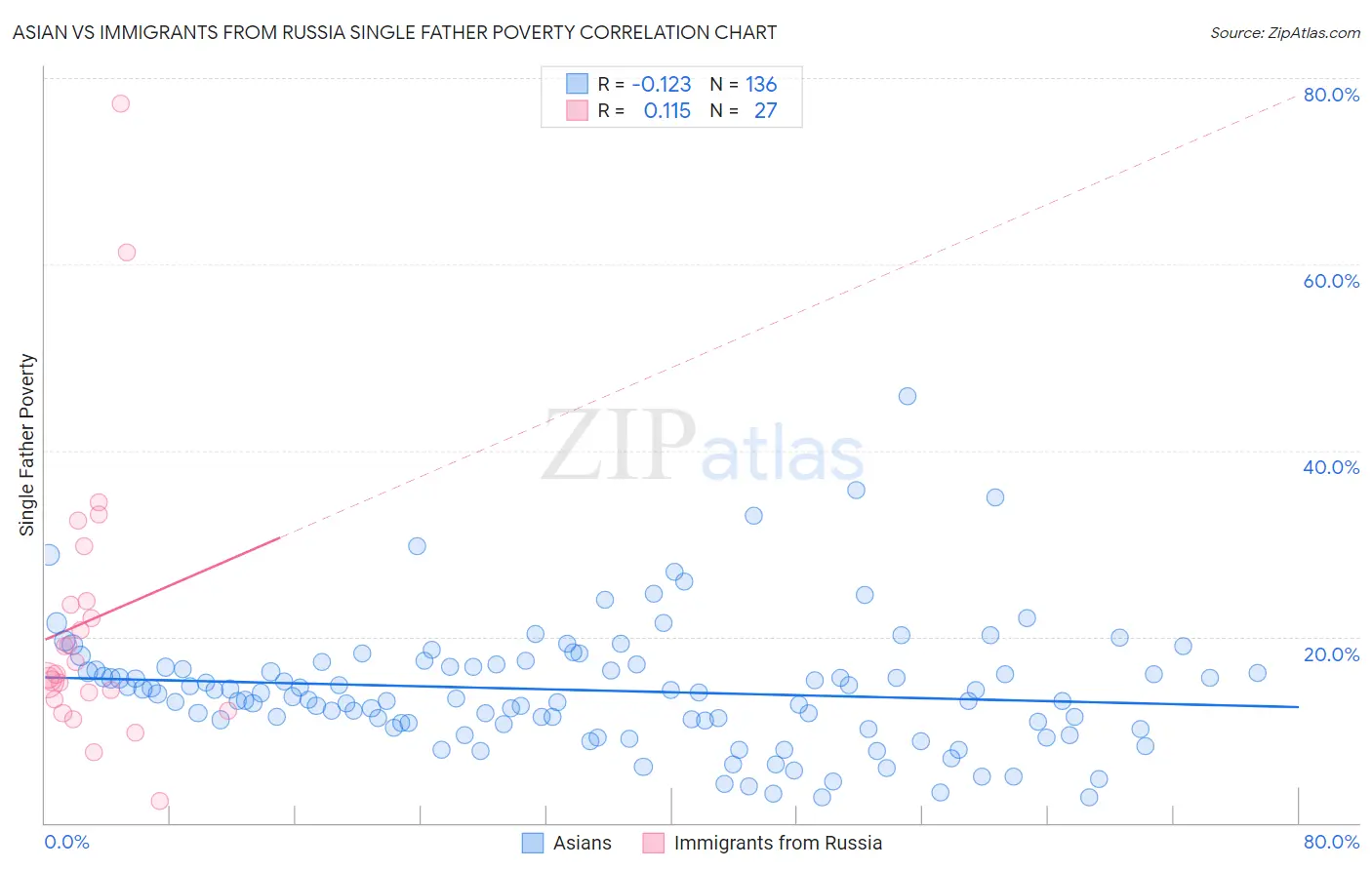 Asian vs Immigrants from Russia Single Father Poverty