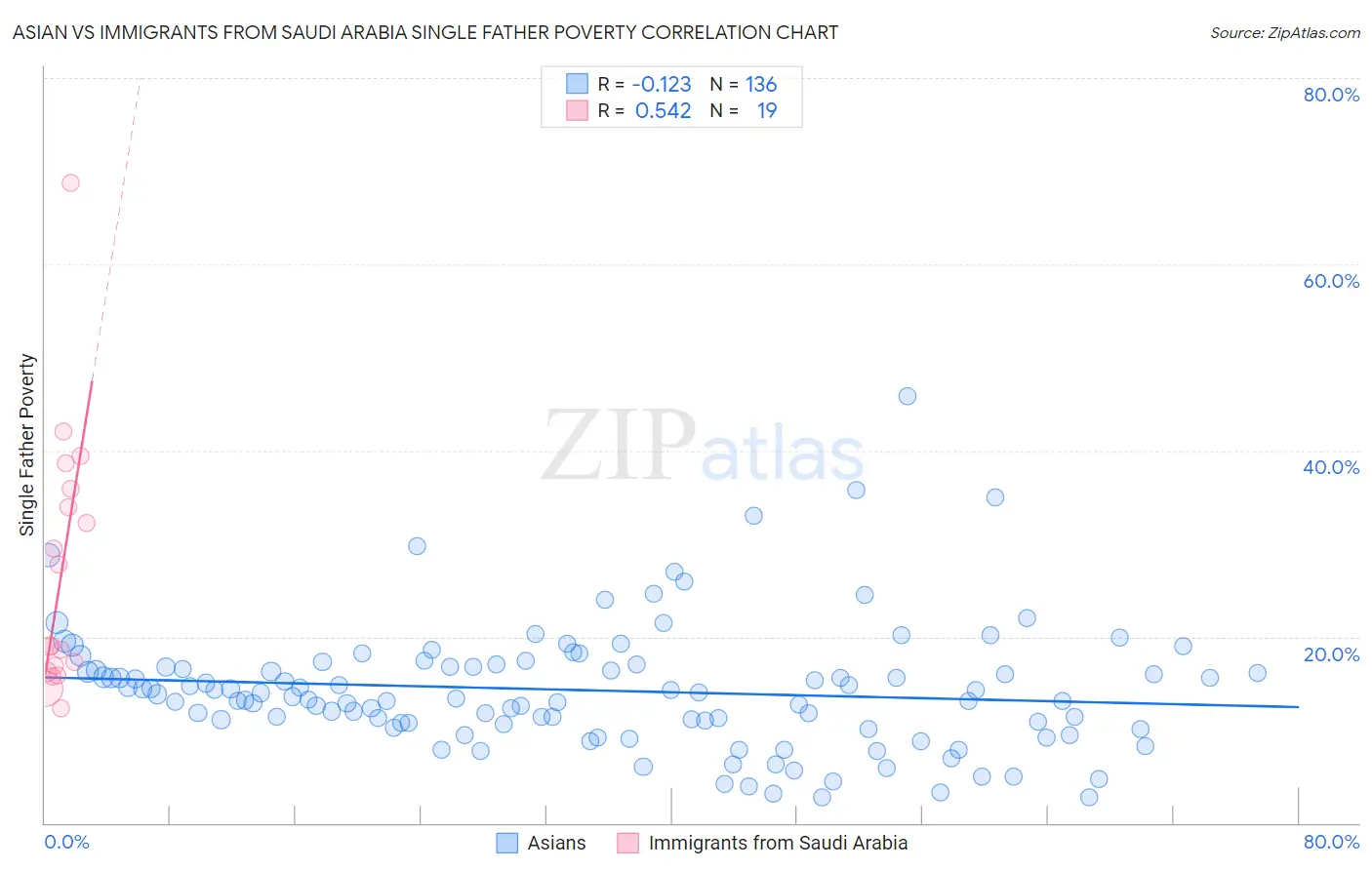 Asian vs Immigrants from Saudi Arabia Single Father Poverty