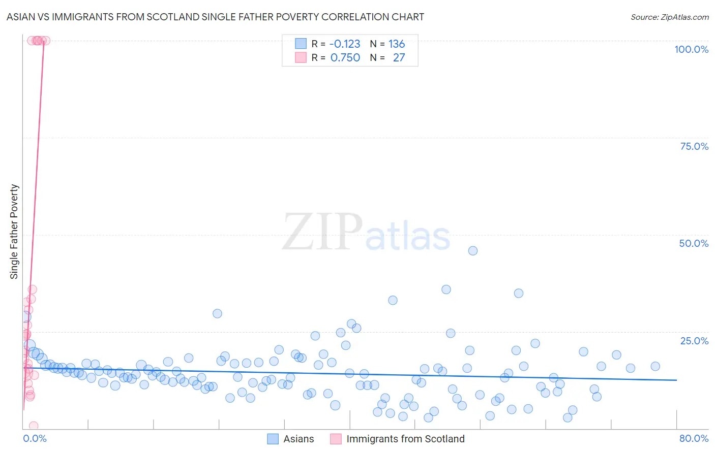 Asian vs Immigrants from Scotland Single Father Poverty