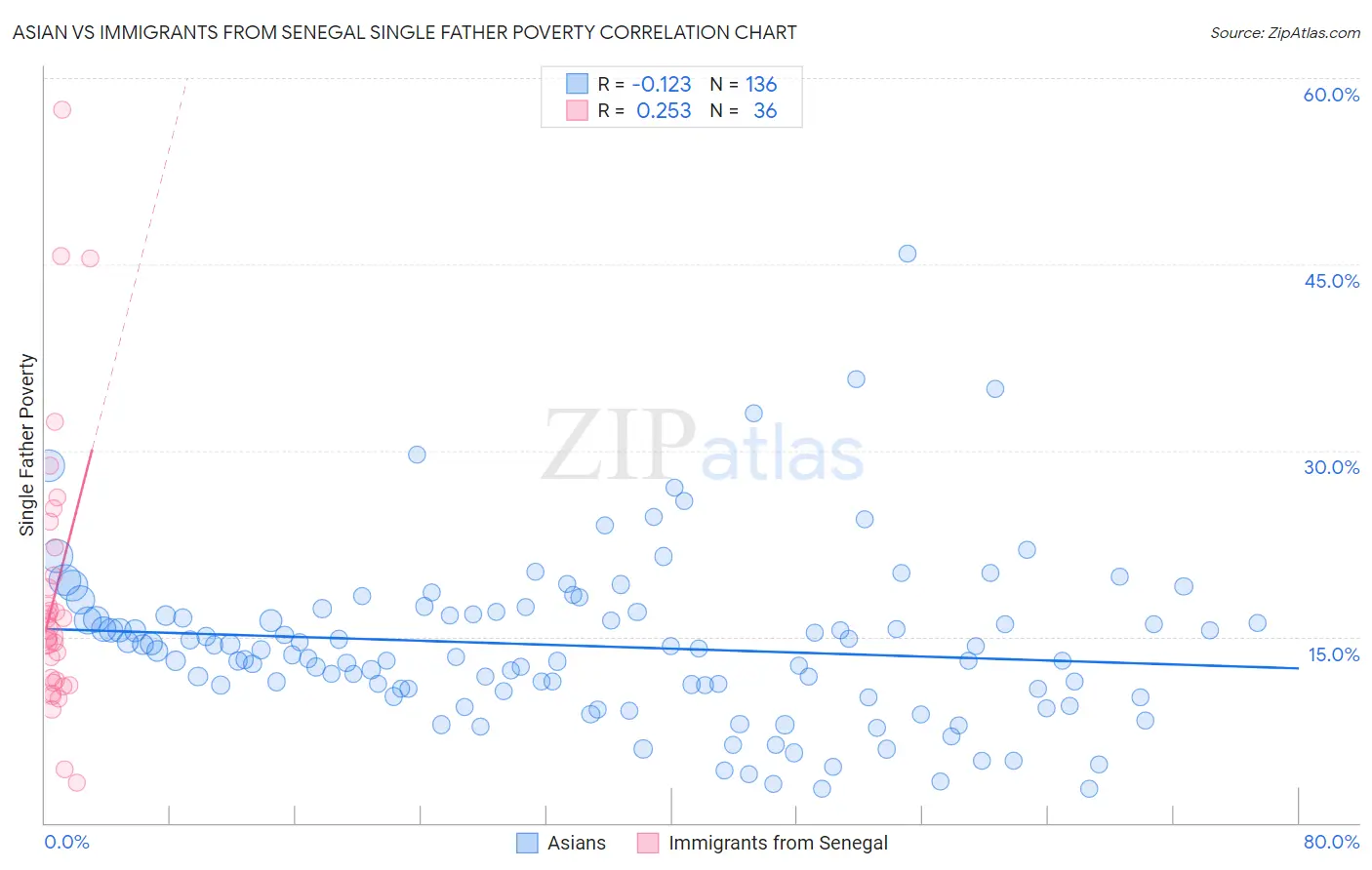 Asian vs Immigrants from Senegal Single Father Poverty