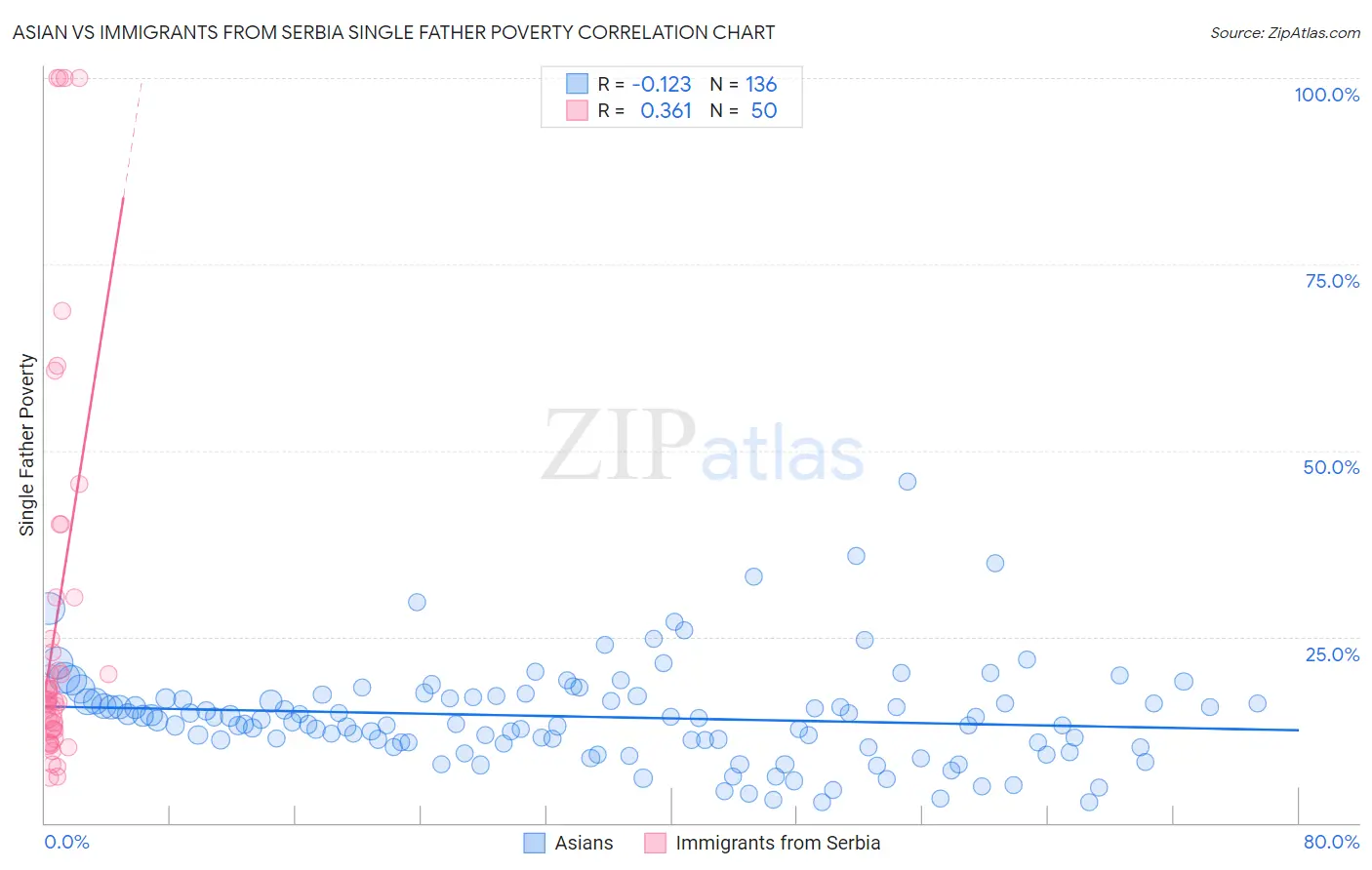 Asian vs Immigrants from Serbia Single Father Poverty