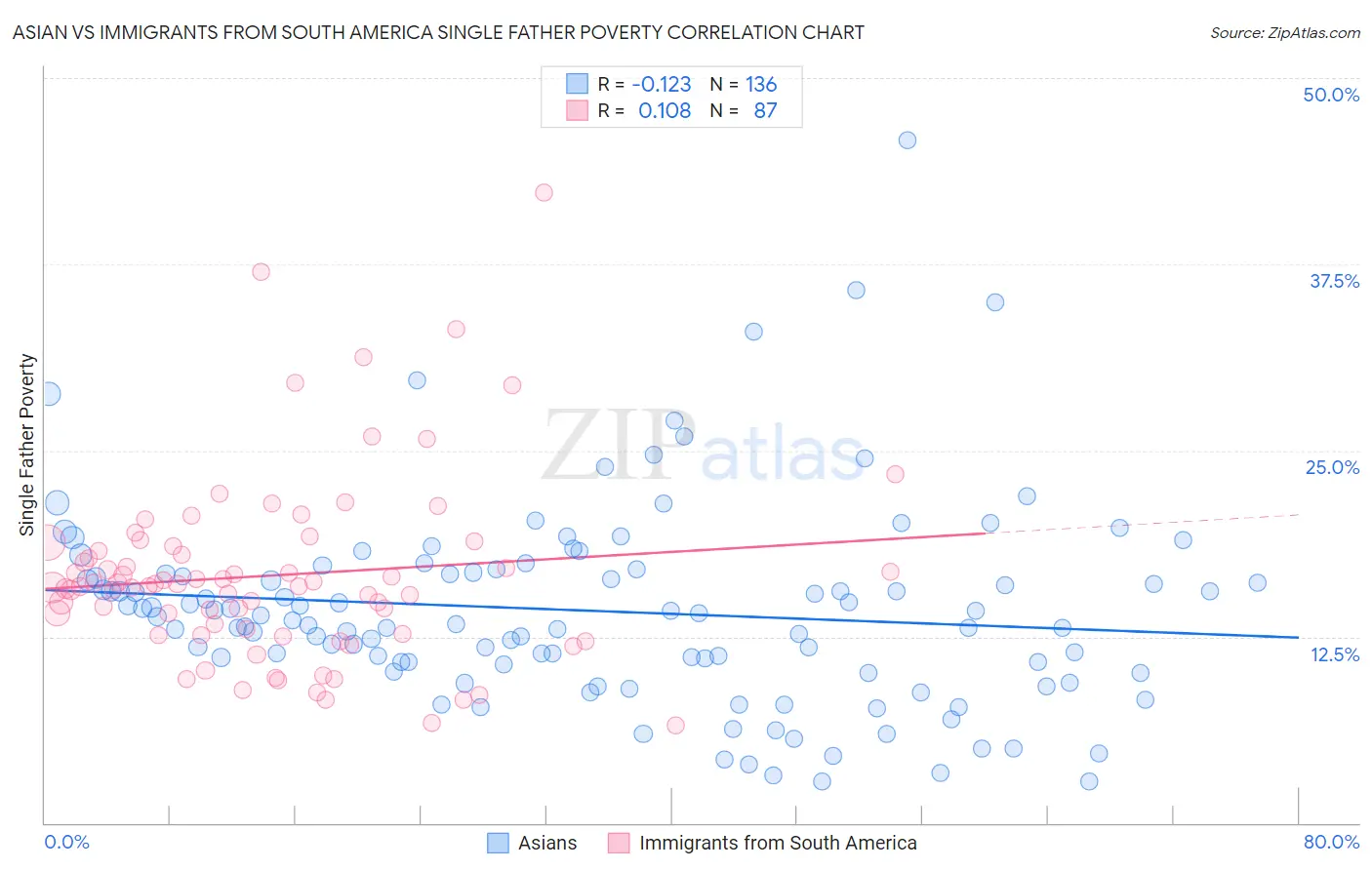 Asian vs Immigrants from South America Single Father Poverty