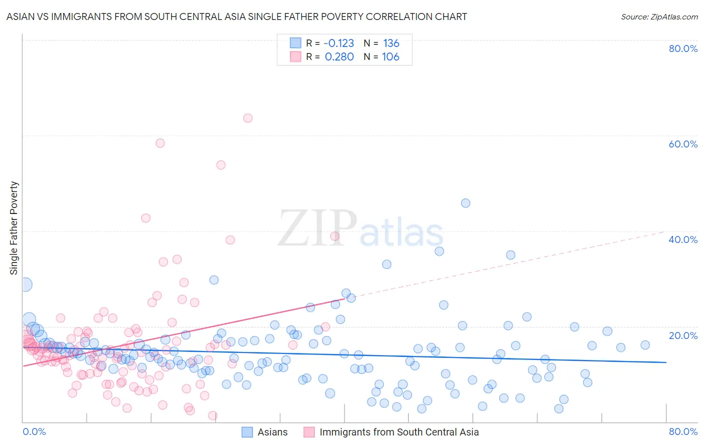 Asian vs Immigrants from South Central Asia Single Father Poverty