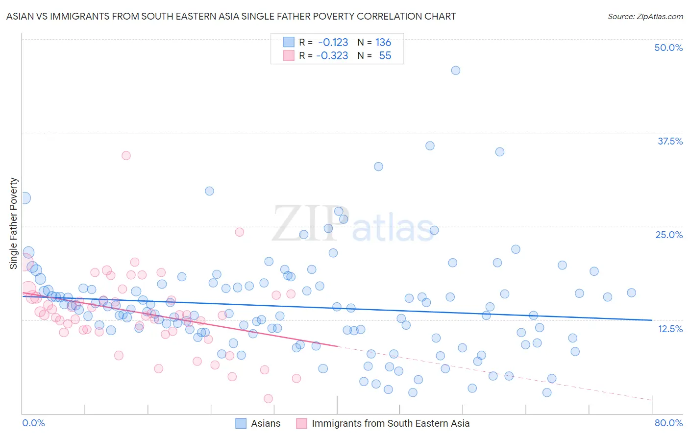 Asian vs Immigrants from South Eastern Asia Single Father Poverty