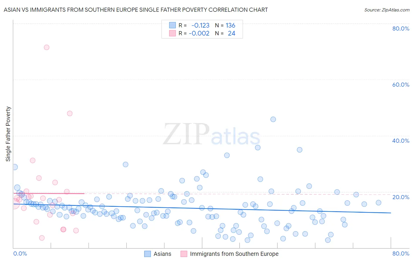 Asian vs Immigrants from Southern Europe Single Father Poverty