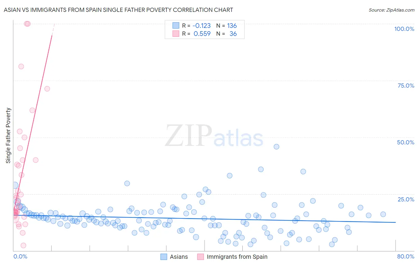 Asian vs Immigrants from Spain Single Father Poverty
