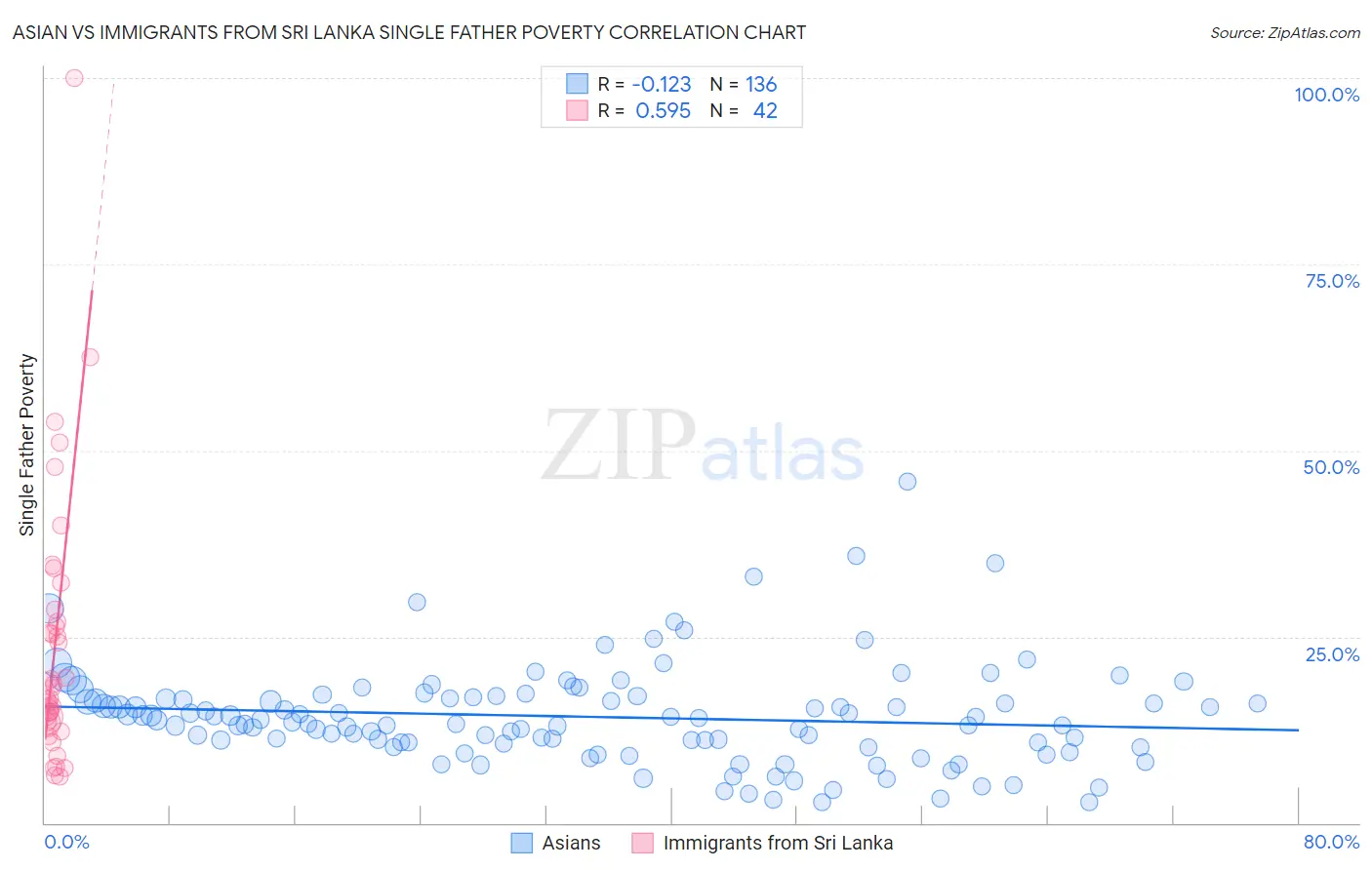 Asian vs Immigrants from Sri Lanka Single Father Poverty