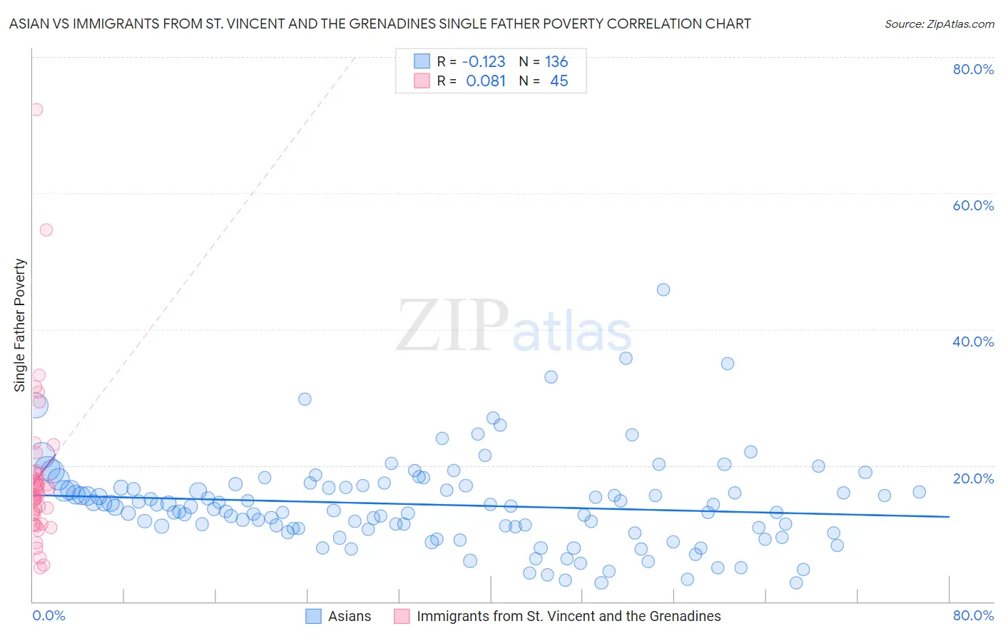 Asian vs Immigrants from St. Vincent and the Grenadines Single Father Poverty