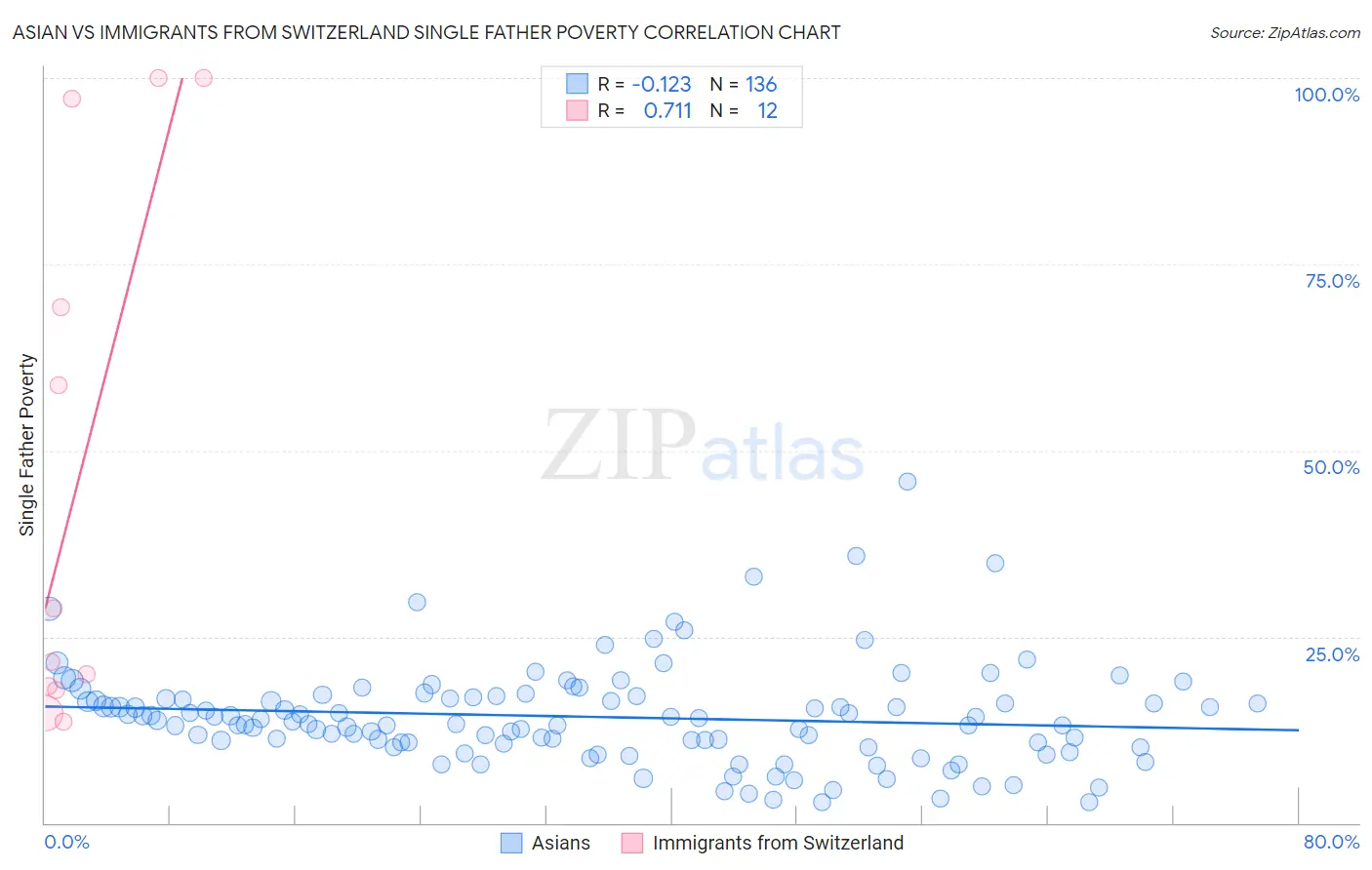 Asian vs Immigrants from Switzerland Single Father Poverty