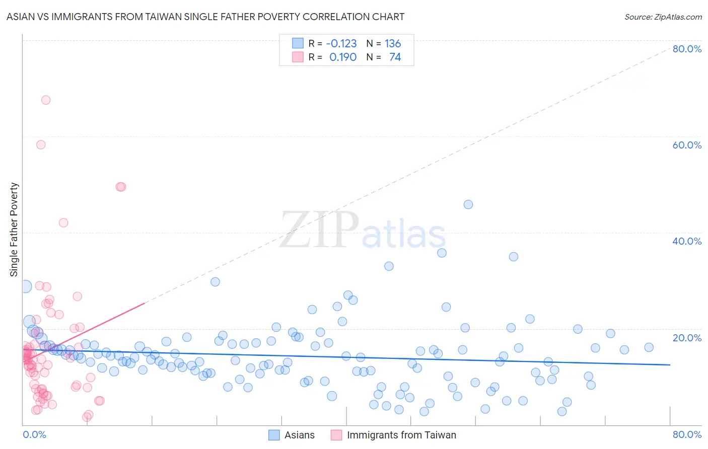 Asian vs Immigrants from Taiwan Single Father Poverty