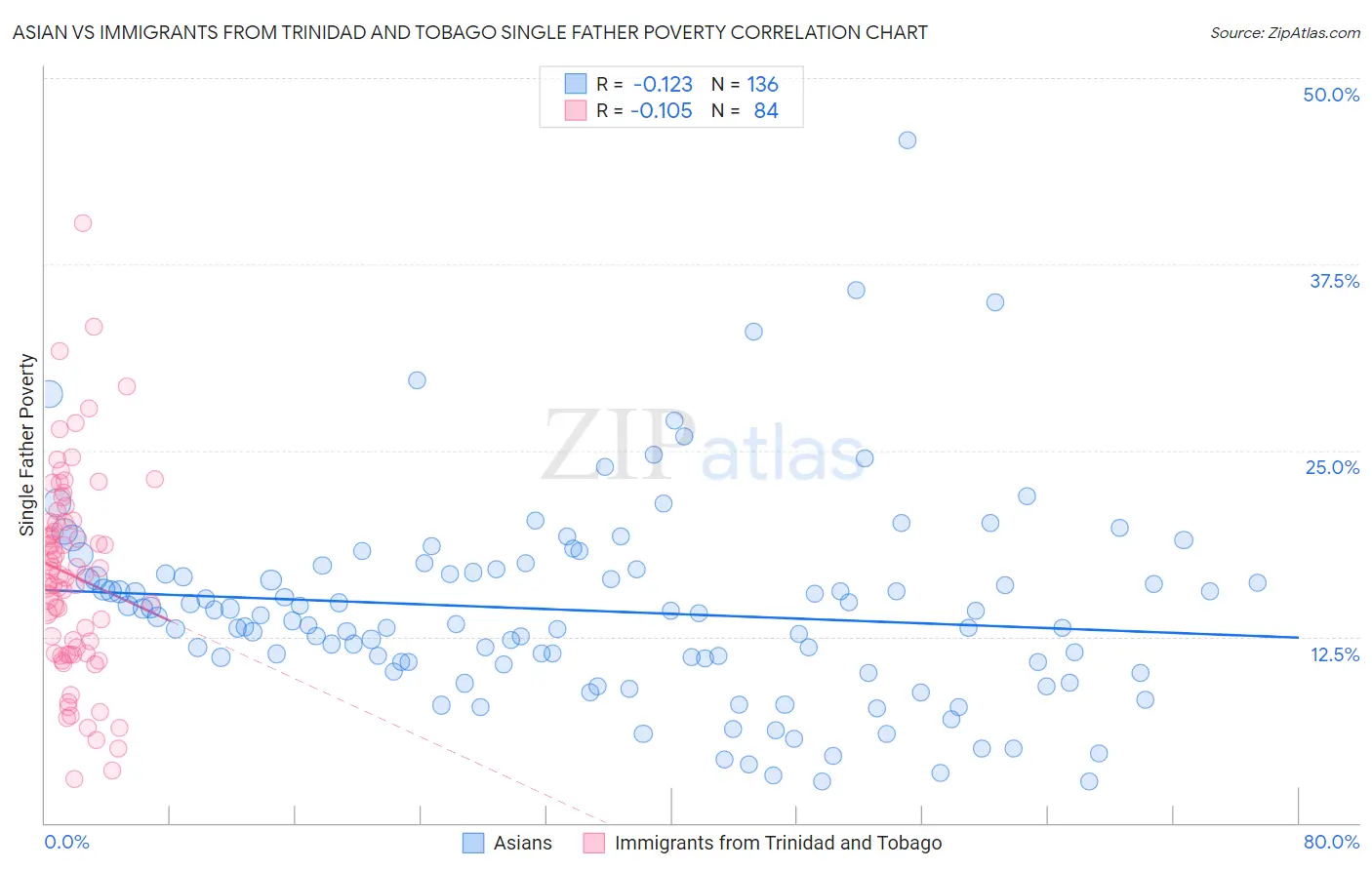 Asian vs Immigrants from Trinidad and Tobago Single Father Poverty