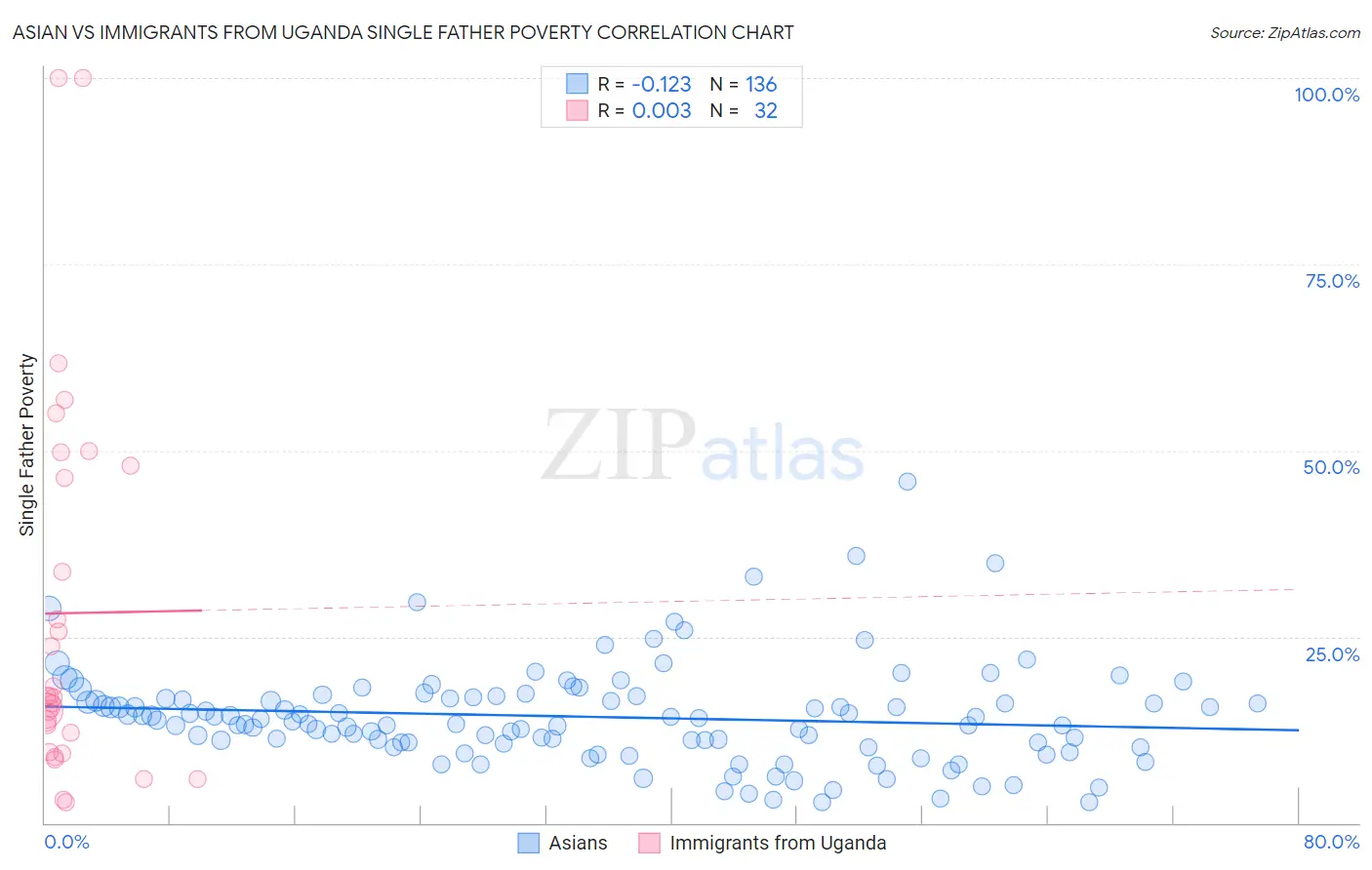 Asian vs Immigrants from Uganda Single Father Poverty