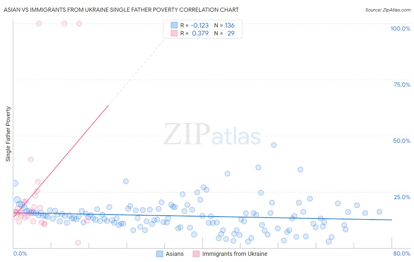 Asian vs Immigrants from Ukraine Single Father Poverty