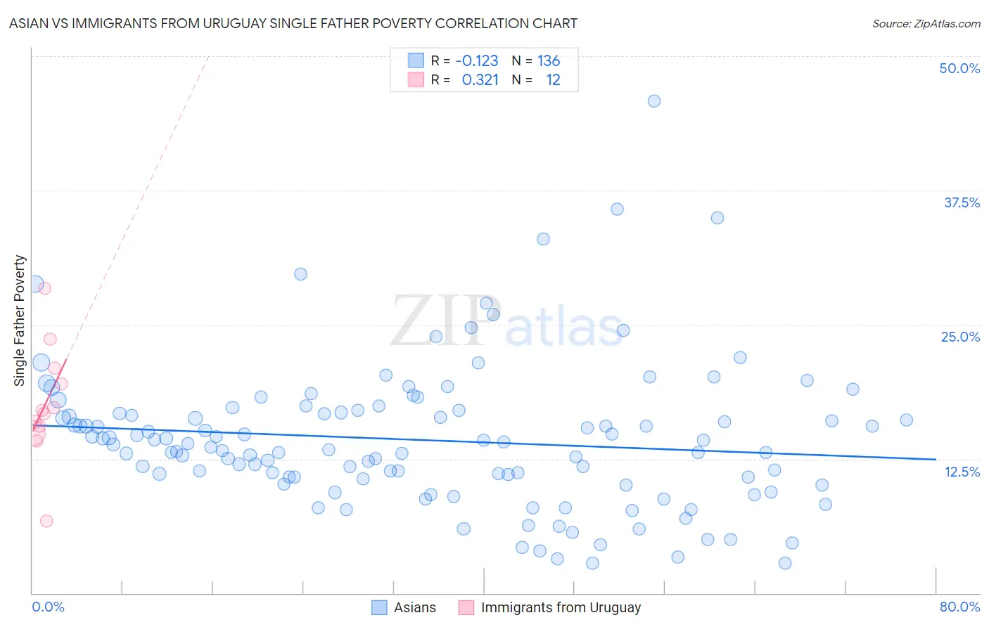 Asian vs Immigrants from Uruguay Single Father Poverty