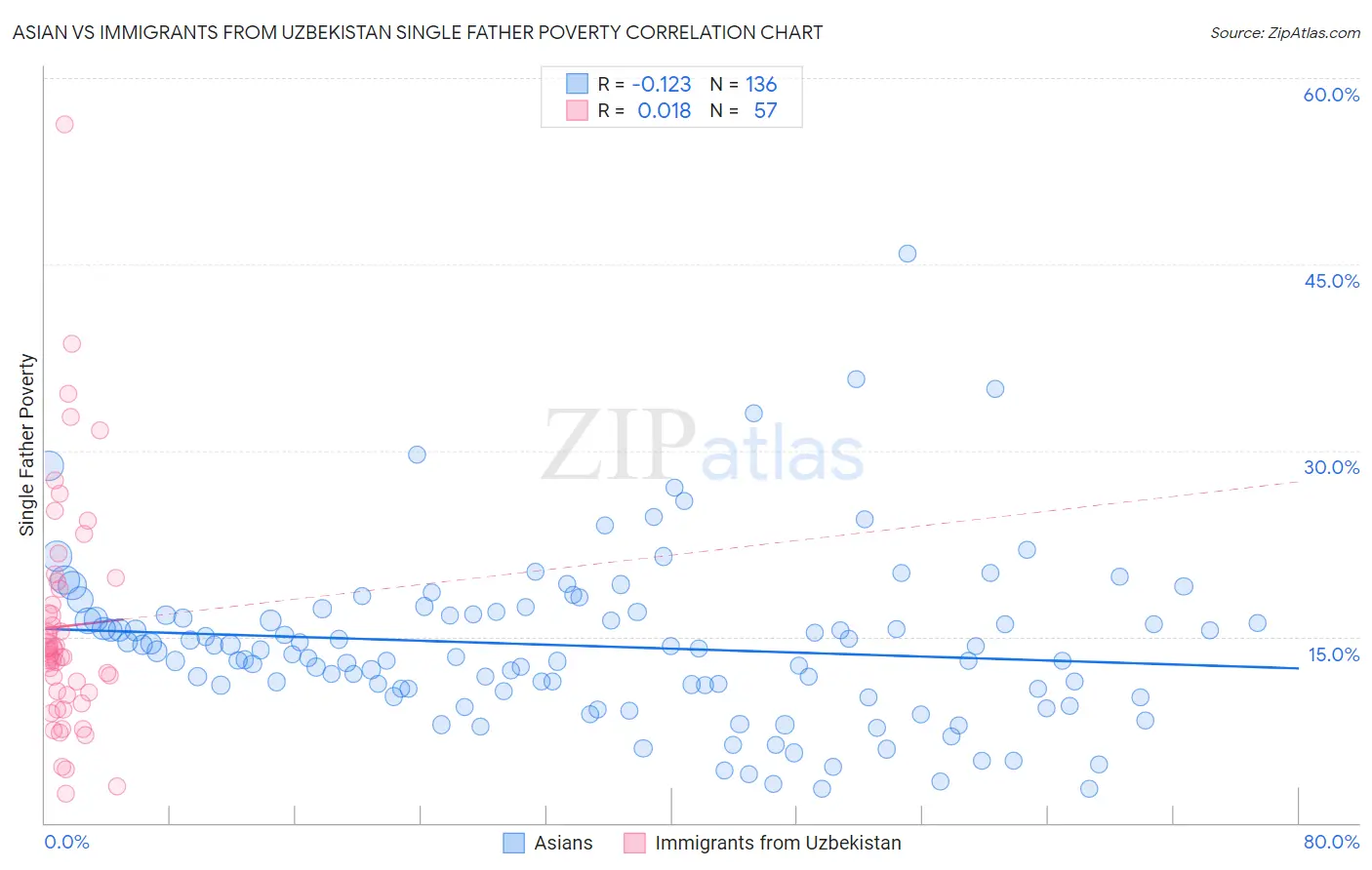Asian vs Immigrants from Uzbekistan Single Father Poverty