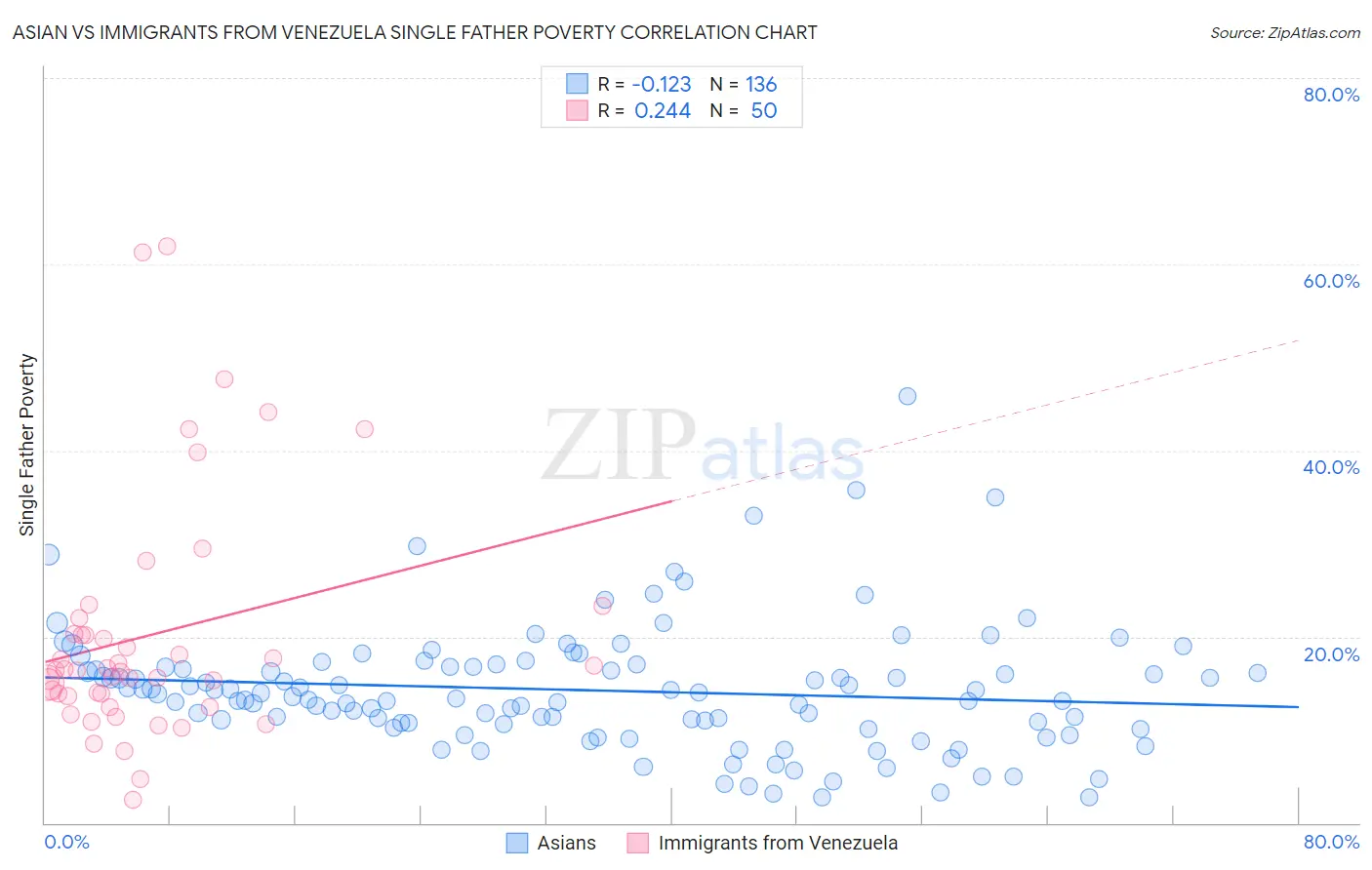 Asian vs Immigrants from Venezuela Single Father Poverty