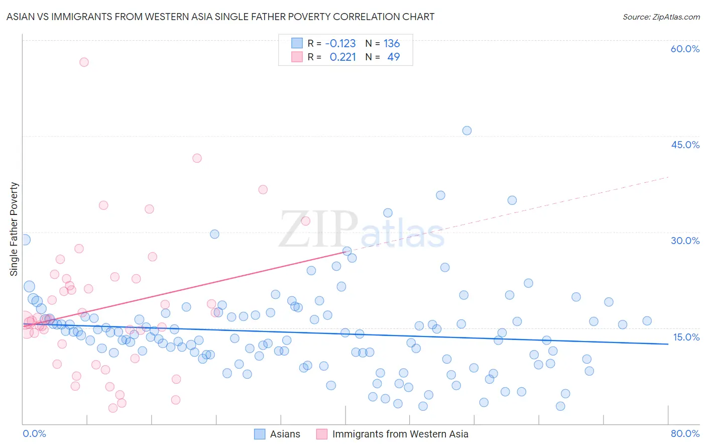 Asian vs Immigrants from Western Asia Single Father Poverty