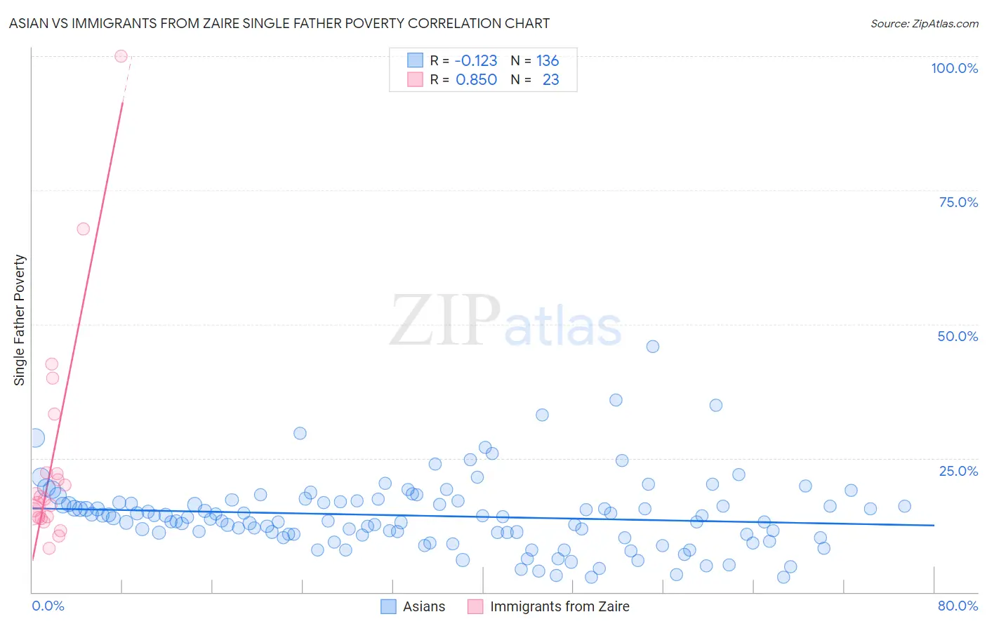 Asian vs Immigrants from Zaire Single Father Poverty