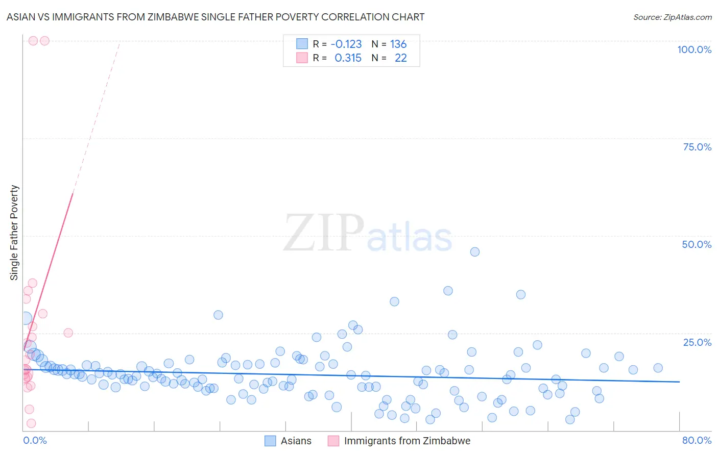 Asian vs Immigrants from Zimbabwe Single Father Poverty