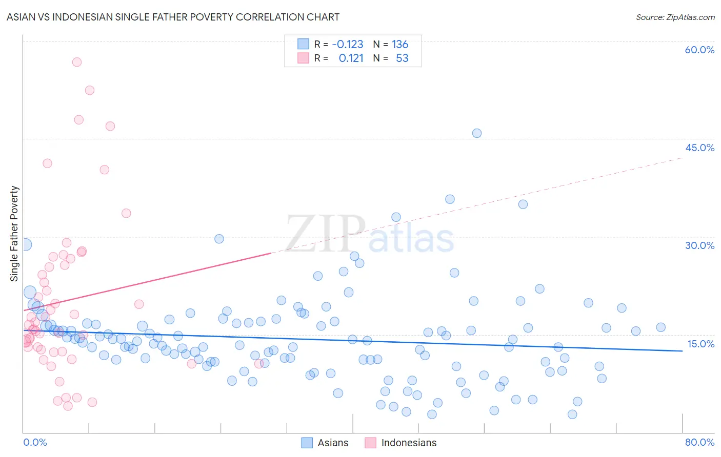 Asian vs Indonesian Single Father Poverty