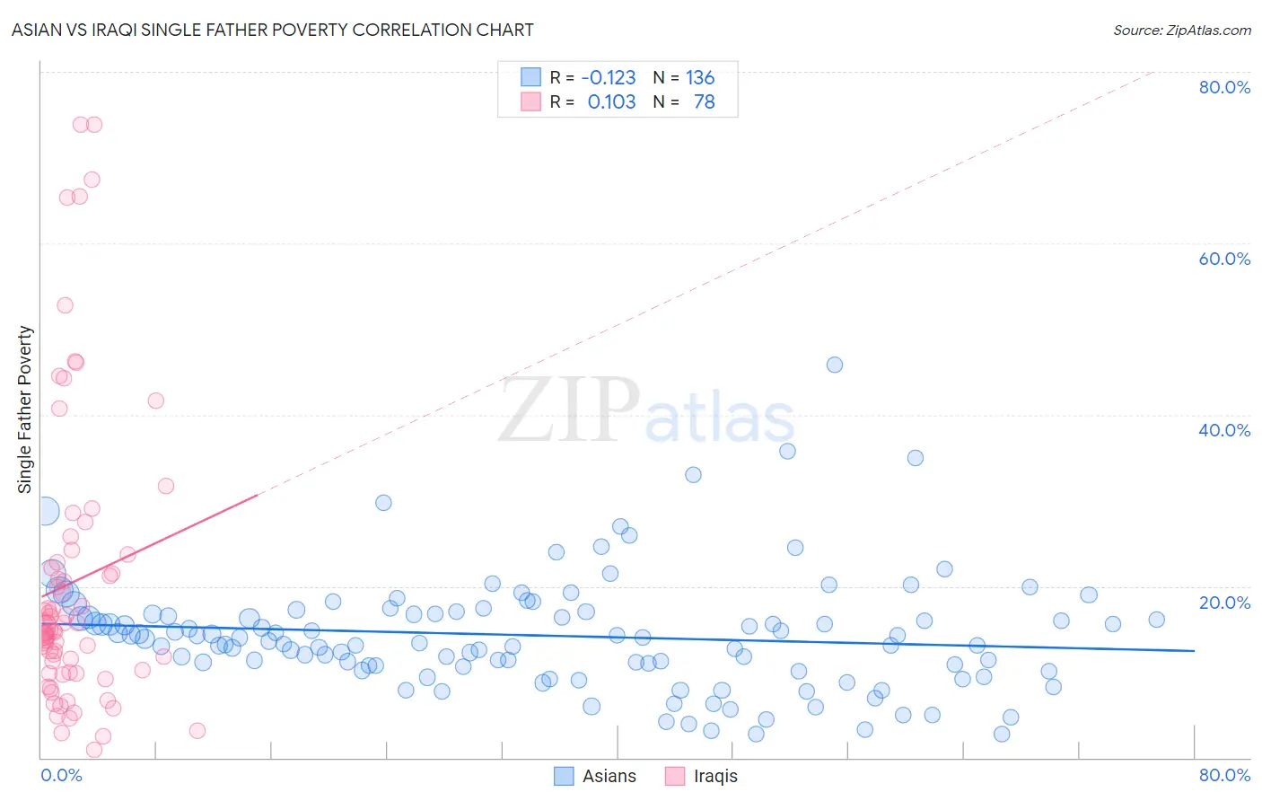 Asian vs Iraqi Single Father Poverty
