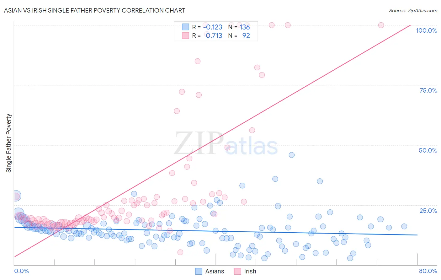 Asian vs Irish Single Father Poverty