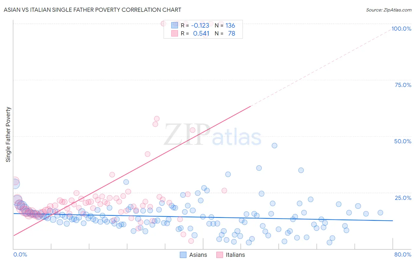 Asian vs Italian Single Father Poverty