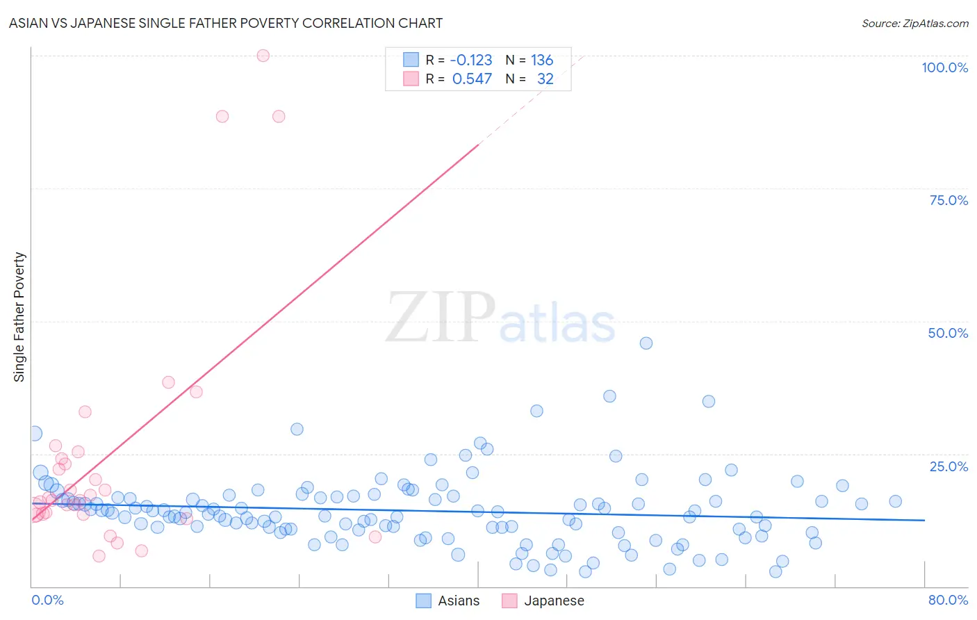 Asian vs Japanese Single Father Poverty