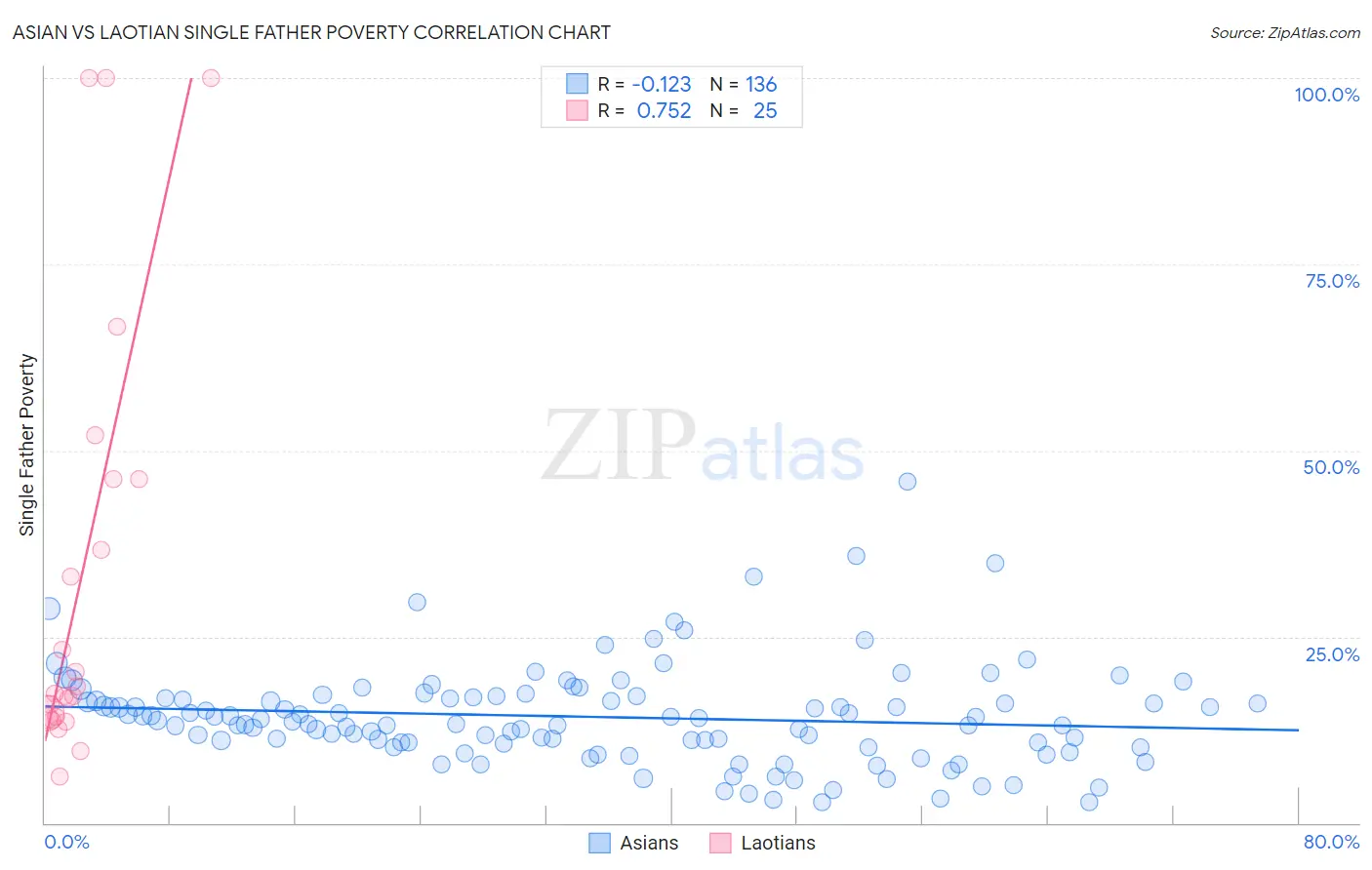 Asian vs Laotian Single Father Poverty