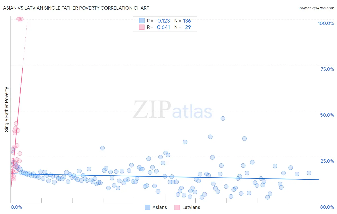Asian vs Latvian Single Father Poverty