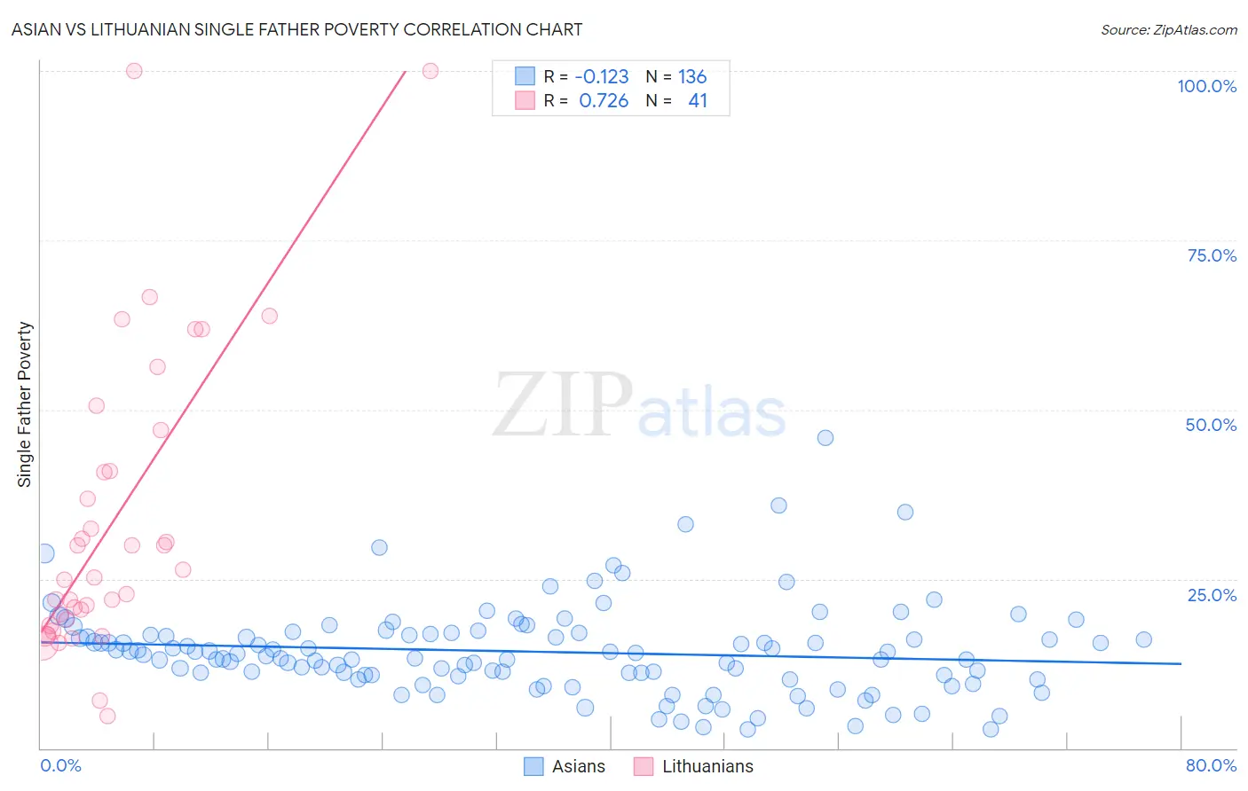 Asian vs Lithuanian Single Father Poverty