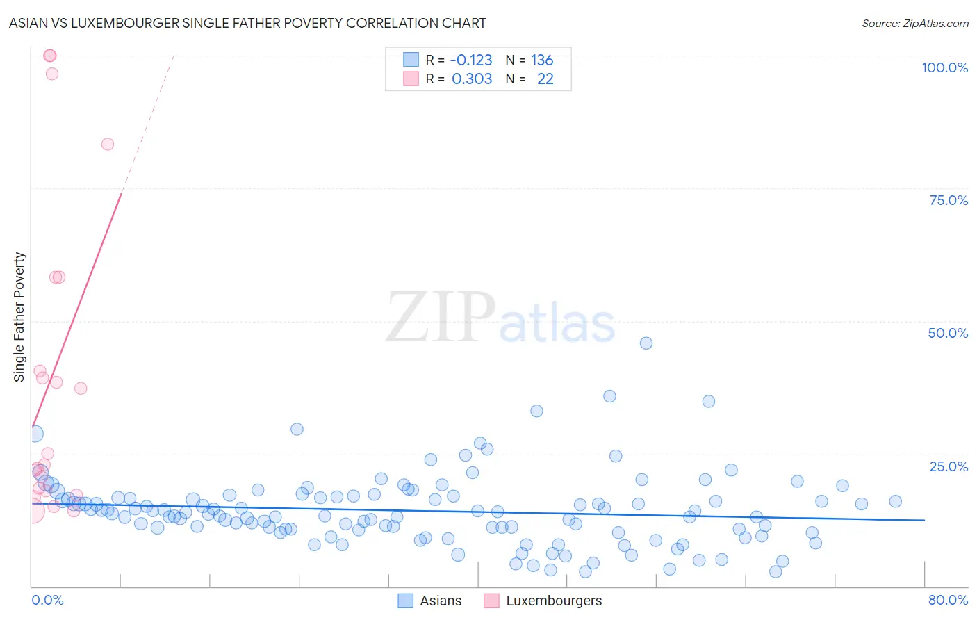 Asian vs Luxembourger Single Father Poverty