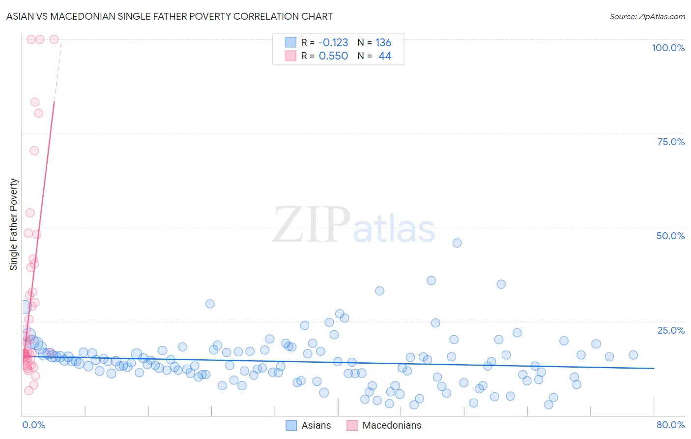 Asian vs Macedonian Single Father Poverty