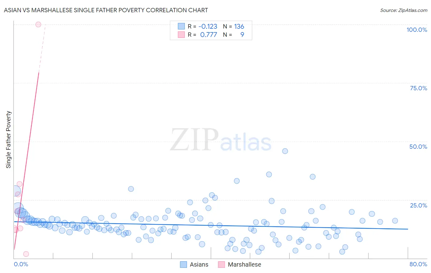 Asian vs Marshallese Single Father Poverty