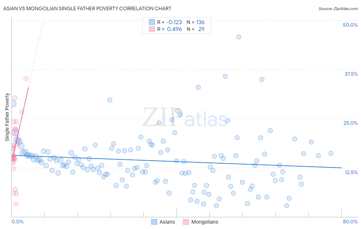 Asian vs Mongolian Single Father Poverty
