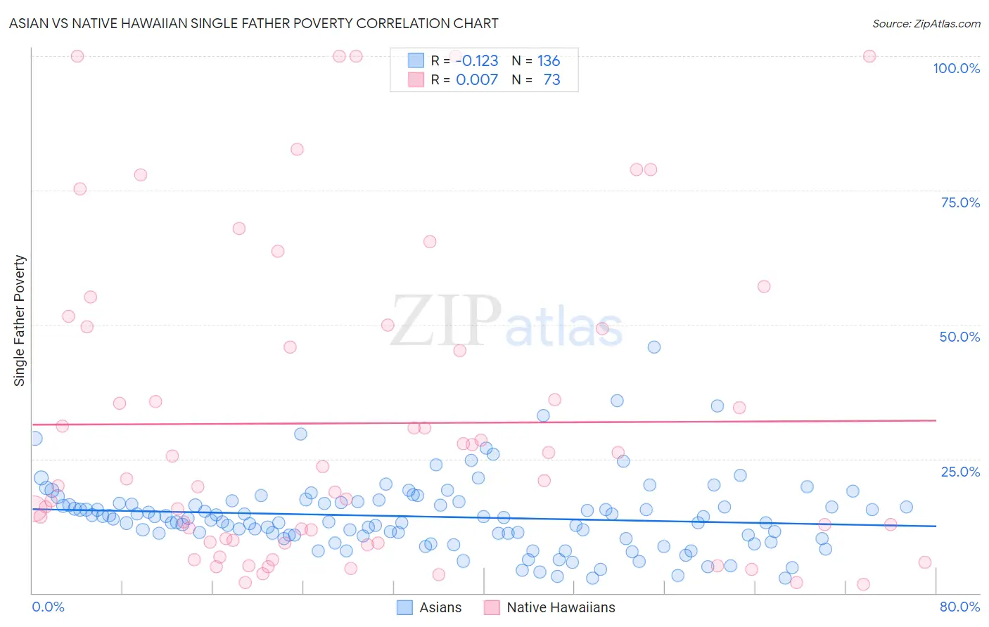 Asian vs Native Hawaiian Single Father Poverty