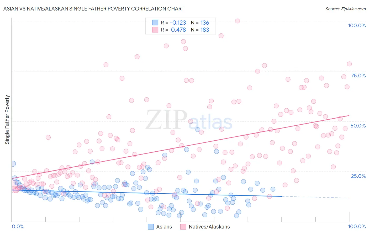 Asian vs Native/Alaskan Single Father Poverty